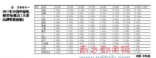 2004-2011年中國(guó)平板電視市場(chǎng)概況 2004-2011年中國(guó)平板電視市場(chǎng)概況
